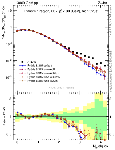 Plot of nch in 13000 GeV pp collisions