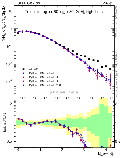 Plot of nch in 13000 GeV pp collisions