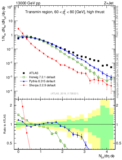Plot of nch in 13000 GeV pp collisions