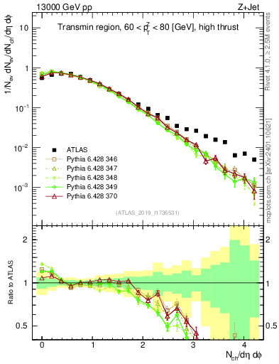 Plot of nch in 13000 GeV pp collisions