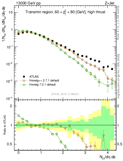 Plot of nch in 13000 GeV pp collisions