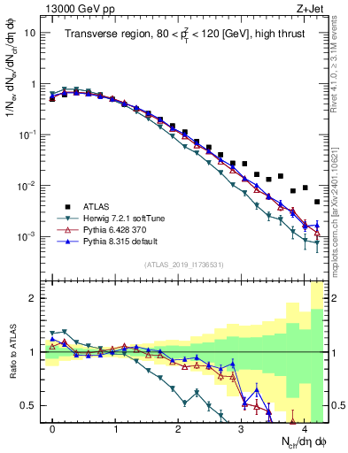 Plot of nch in 13000 GeV pp collisions