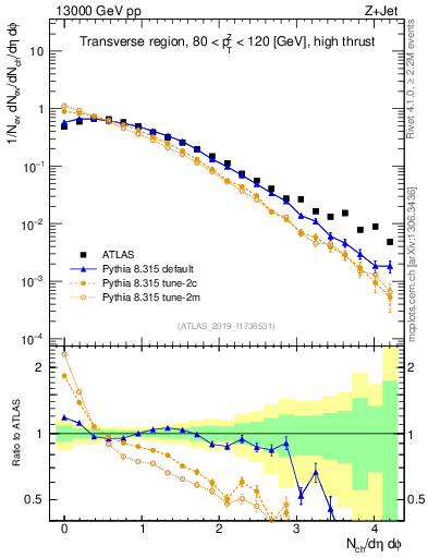 Plot of nch in 13000 GeV pp collisions