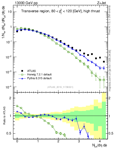 Plot of nch in 13000 GeV pp collisions