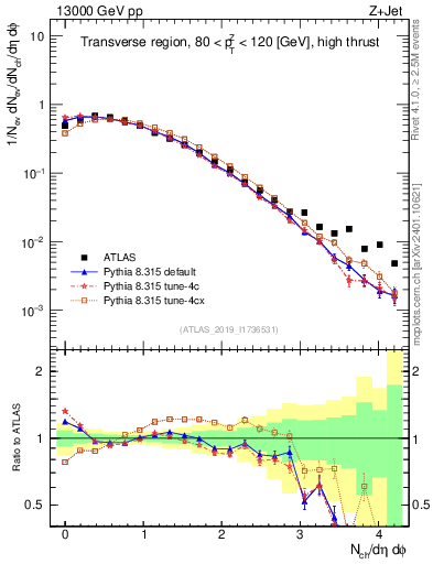 Plot of nch in 13000 GeV pp collisions