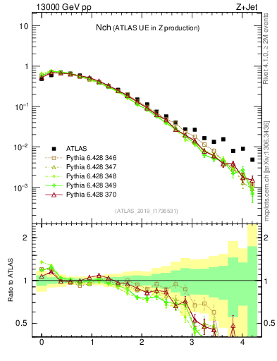 Plot of nch in 13000 GeV pp collisions