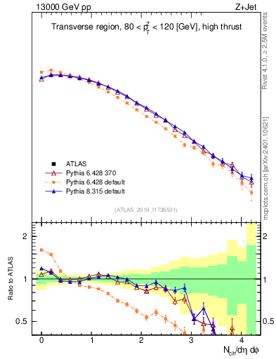 Plot of nch in 13000 GeV pp collisions