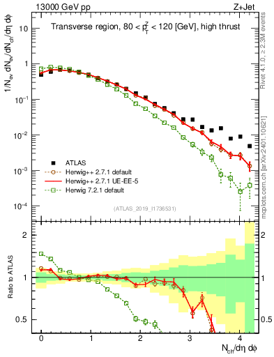 Plot of nch in 13000 GeV pp collisions