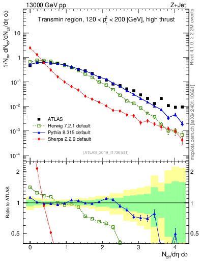Plot of nch in 13000 GeV pp collisions