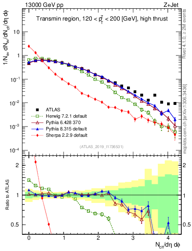 Plot of nch in 13000 GeV pp collisions