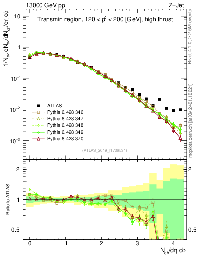 Plot of nch in 13000 GeV pp collisions
