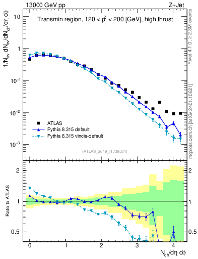 Plot of nch in 13000 GeV pp collisions