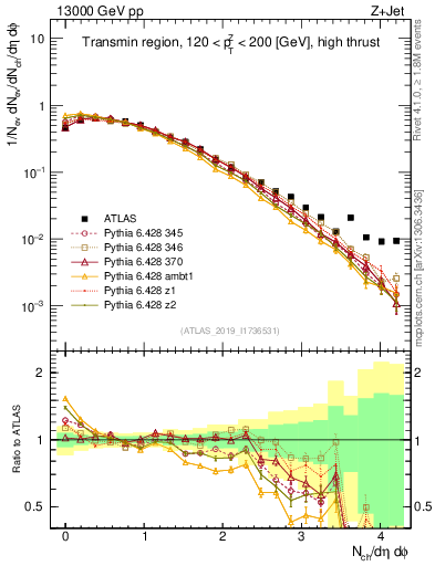 Plot of nch in 13000 GeV pp collisions