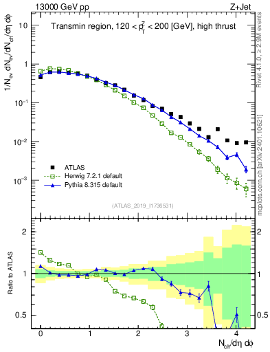 Plot of nch in 13000 GeV pp collisions