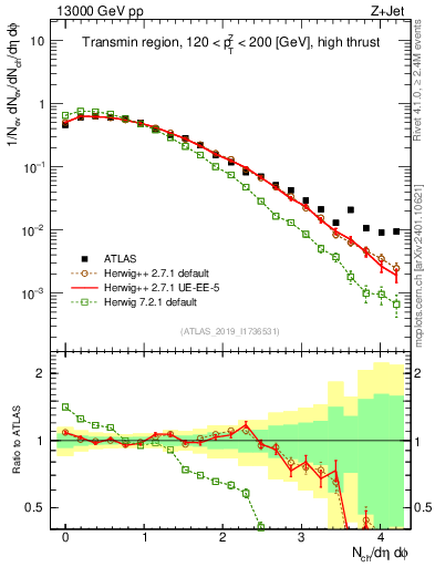 Plot of nch in 13000 GeV pp collisions