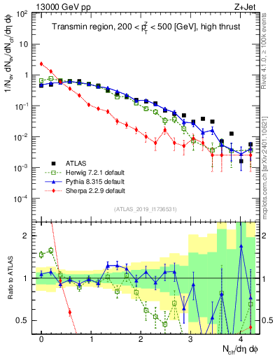 Plot of nch in 13000 GeV pp collisions
