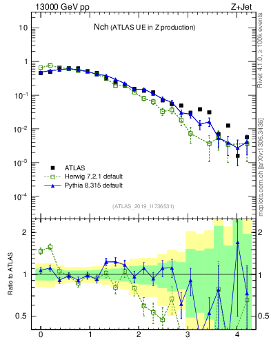 Plot of nch in 13000 GeV pp collisions