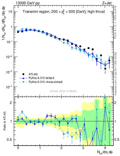 Plot of nch in 13000 GeV pp collisions