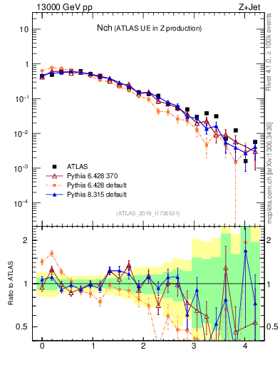 Plot of nch in 13000 GeV pp collisions