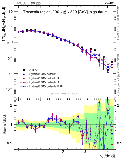Plot of nch in 13000 GeV pp collisions