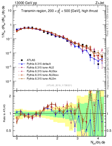 Plot of nch in 13000 GeV pp collisions