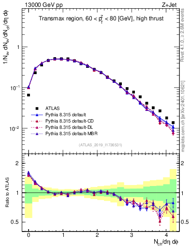 Plot of nch in 13000 GeV pp collisions