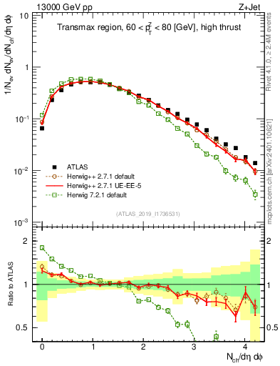 Plot of nch in 13000 GeV pp collisions