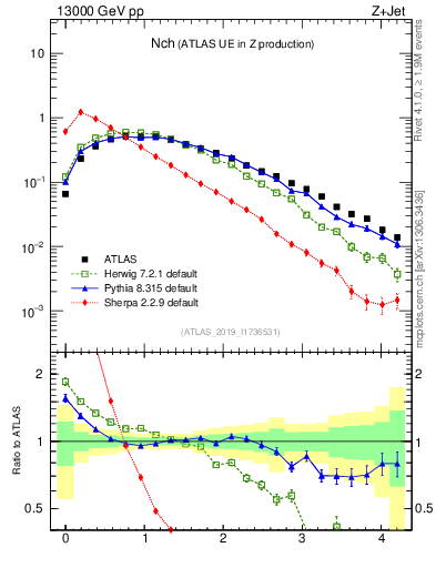 Plot of nch in 13000 GeV pp collisions