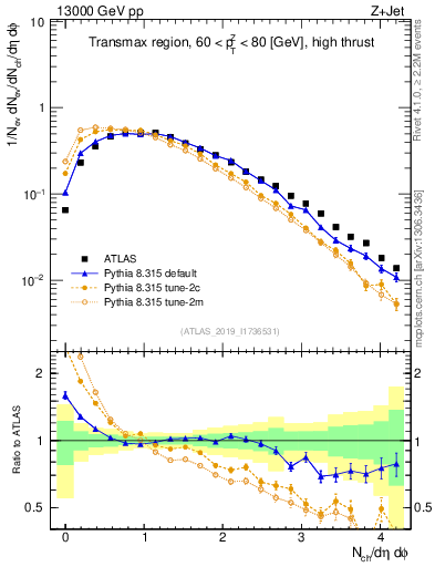 Plot of nch in 13000 GeV pp collisions