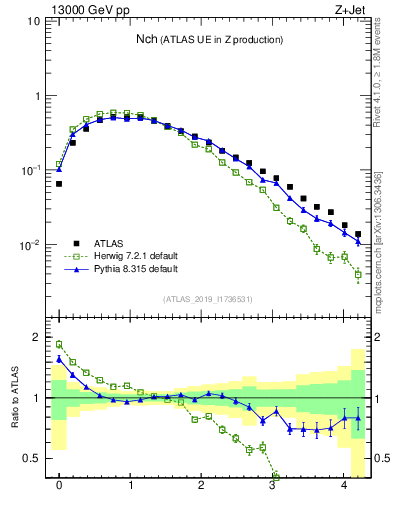 Plot of nch in 13000 GeV pp collisions