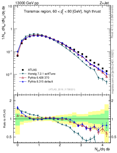Plot of nch in 13000 GeV pp collisions