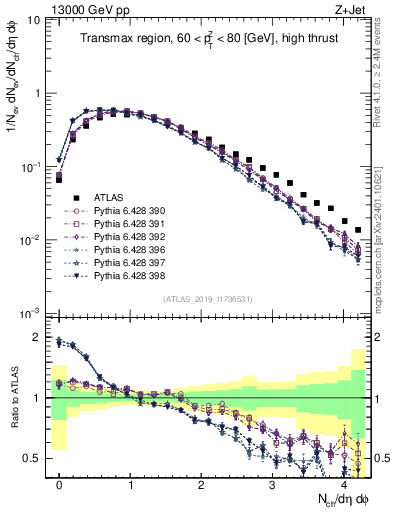 Plot of nch in 13000 GeV pp collisions