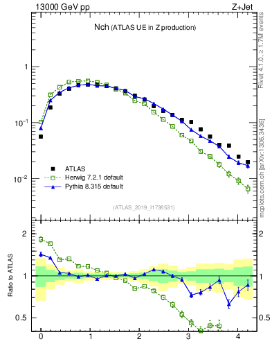 Plot of nch in 13000 GeV pp collisions