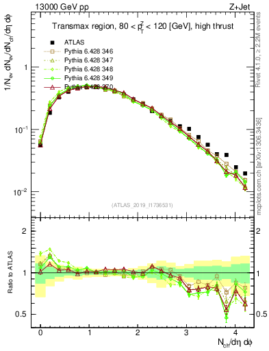 Plot of nch in 13000 GeV pp collisions