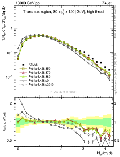 Plot of nch in 13000 GeV pp collisions