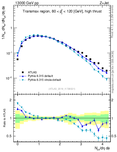 Plot of nch in 13000 GeV pp collisions
