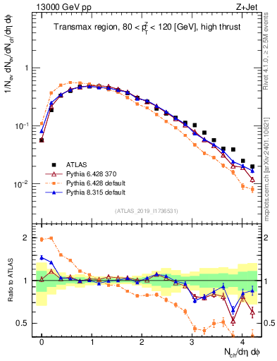 Plot of nch in 13000 GeV pp collisions