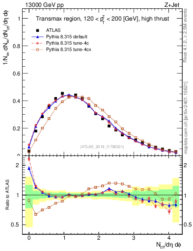 Plot of nch in 13000 GeV pp collisions