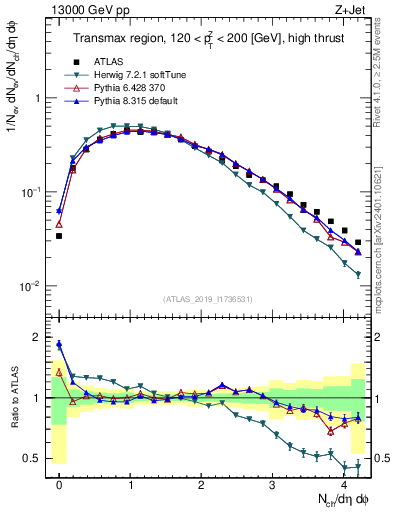 Plot of nch in 13000 GeV pp collisions