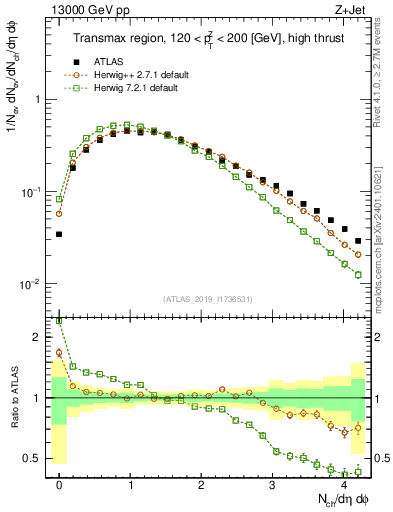 Plot of nch in 13000 GeV pp collisions