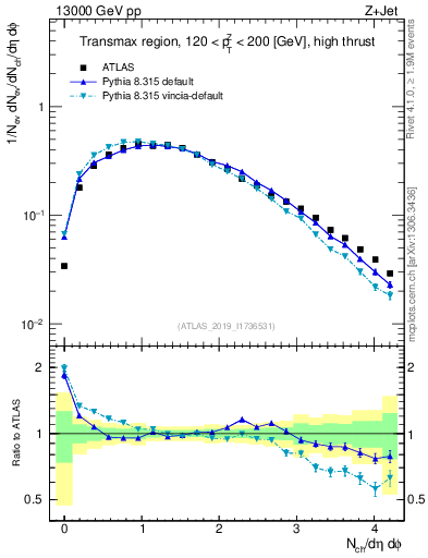 Plot of nch in 13000 GeV pp collisions