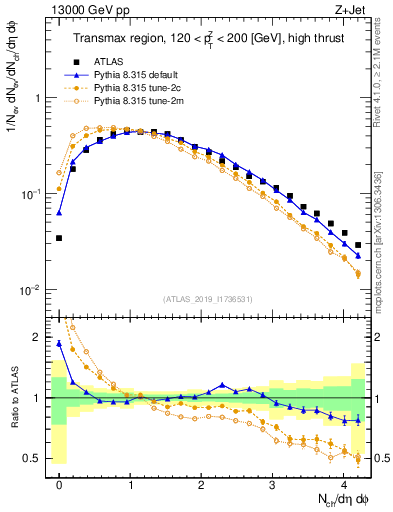 Plot of nch in 13000 GeV pp collisions