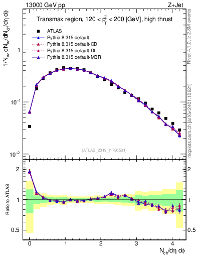 Plot of nch in 13000 GeV pp collisions