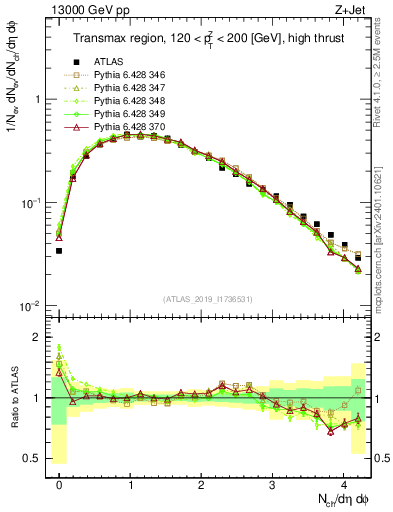 Plot of nch in 13000 GeV pp collisions