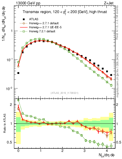 Plot of nch in 13000 GeV pp collisions