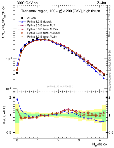 Plot of nch in 13000 GeV pp collisions