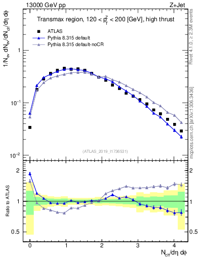 Plot of nch in 13000 GeV pp collisions