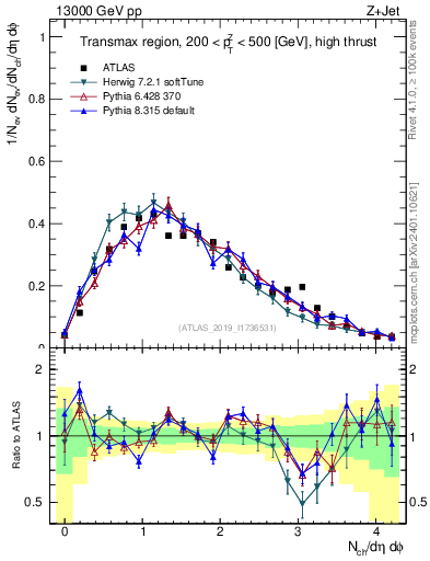 Plot of nch in 13000 GeV pp collisions