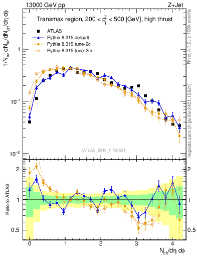 Plot of nch in 13000 GeV pp collisions