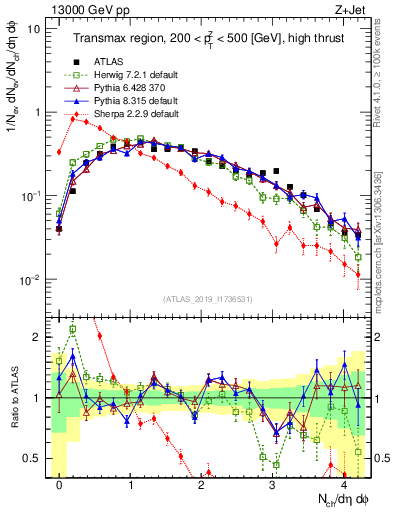 Plot of nch in 13000 GeV pp collisions